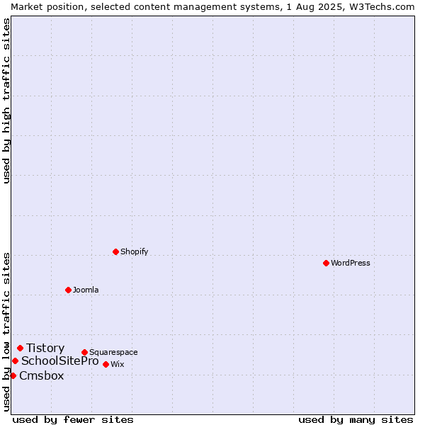 Market position of Tistory vs. SchoolSitePro vs. Cmsbox