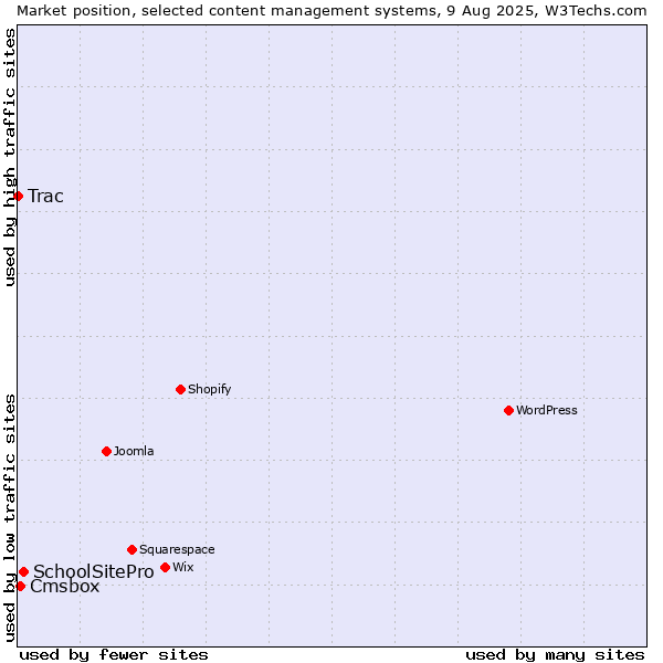 Market position of SchoolSitePro vs. Cmsbox vs. Trac