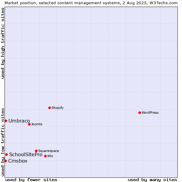 Market position of SchoolSitePro vs. Umbraco vs. Cmsbox