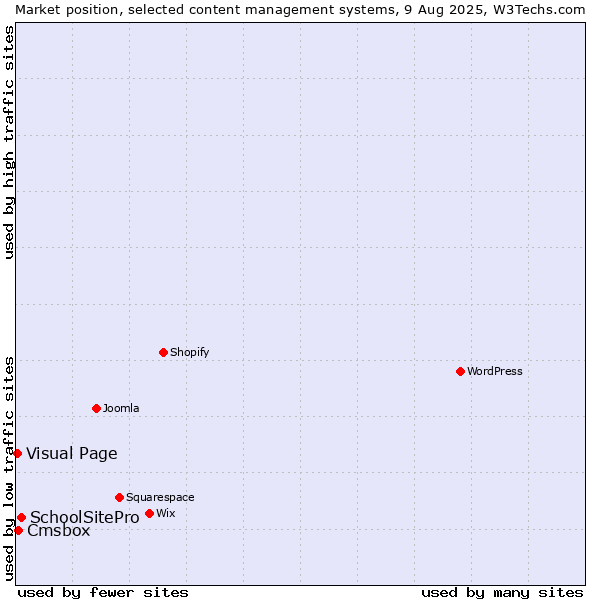 Market position of SchoolSitePro vs. Cmsbox vs. Visual Page
