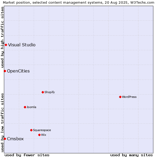Market position of Visual Studio vs. OpenCities vs. Cmsbox