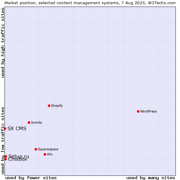 Market position of Setup.ru vs. Cmsbox vs. SX CMS