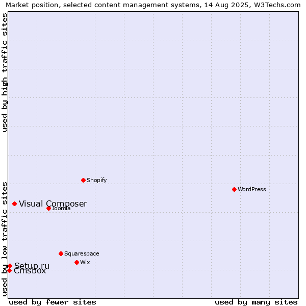 Market position of Visual Composer vs. Setup.ru vs. Cmsbox