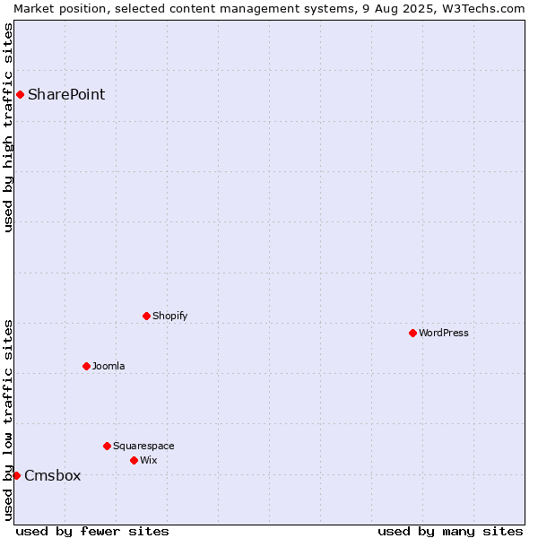 Market position of SharePoint vs. Cmsbox