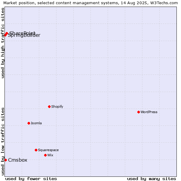 Market position of SharePoint vs. Cmsbox vs. SpringBuilder