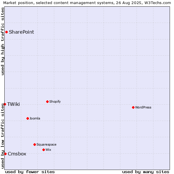 Market position of SharePoint vs. Cmsbox vs. TWiki