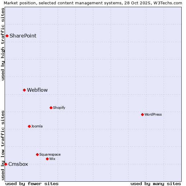 Market position of Webflow vs. SharePoint vs. Cmsbox
