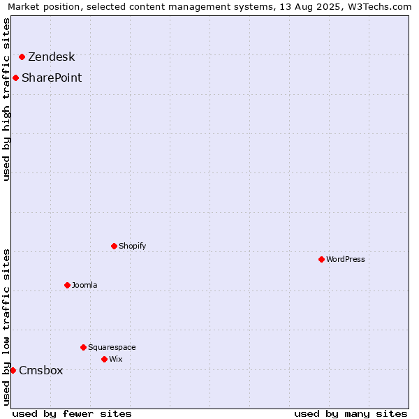Market position of Zendesk vs. SharePoint vs. Cmsbox