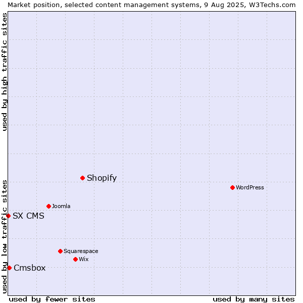 Market position of Shopify vs. Cmsbox vs. SX CMS