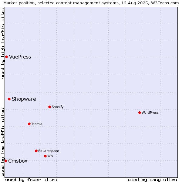 Market position of Shopware vs. VuePress vs. Cmsbox