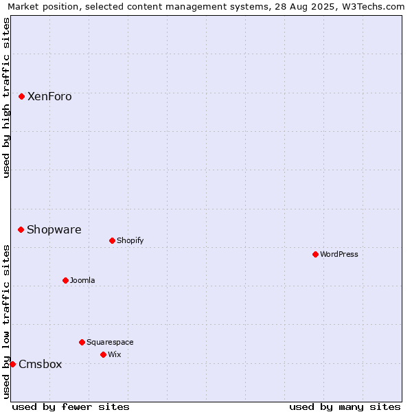 Market position of XenForo vs. Shopware vs. Cmsbox