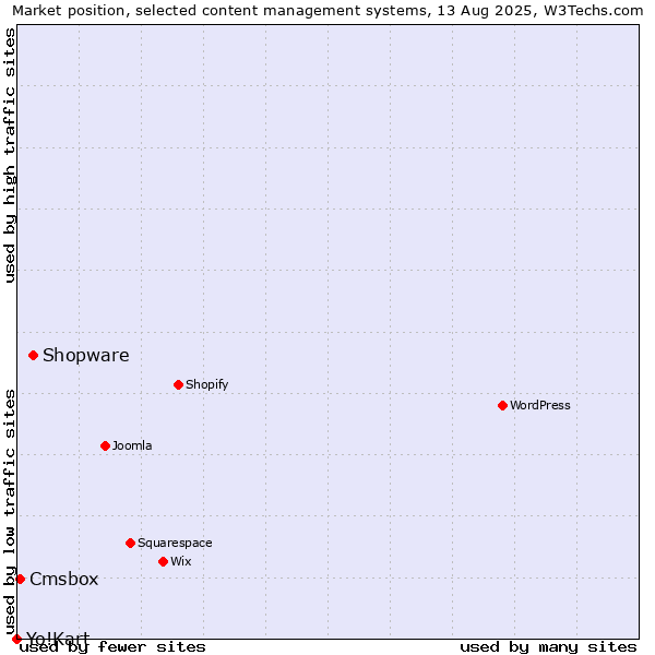Market position of Shopware vs. Cmsbox vs. Yo!Kart