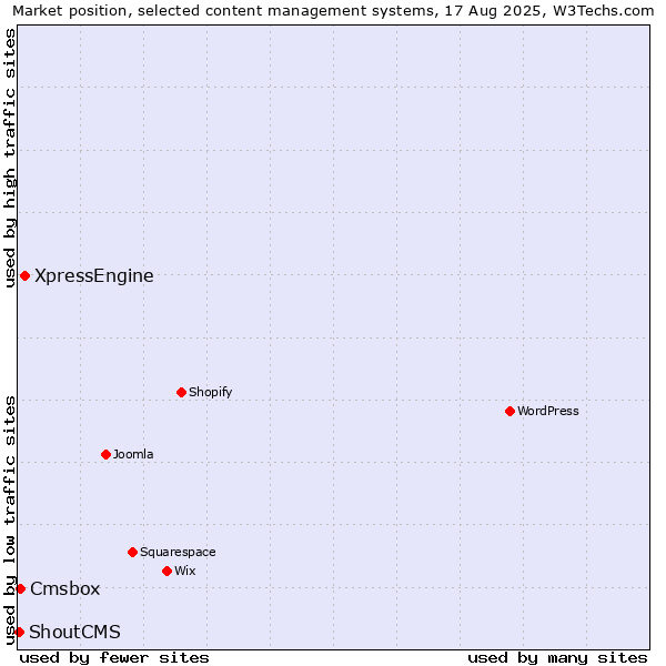 Market position of XpressEngine vs. Cmsbox vs. ShoutCMS