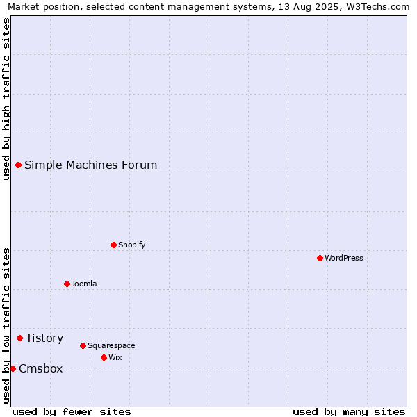 Market position of Tistory vs. Simple Machines Forum vs. Cmsbox
