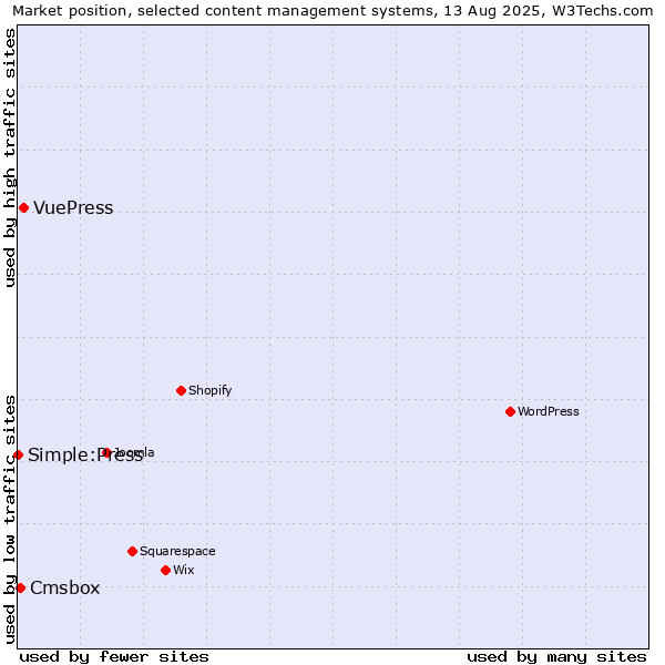 Market position of VuePress vs. Cmsbox vs. Simple:Press