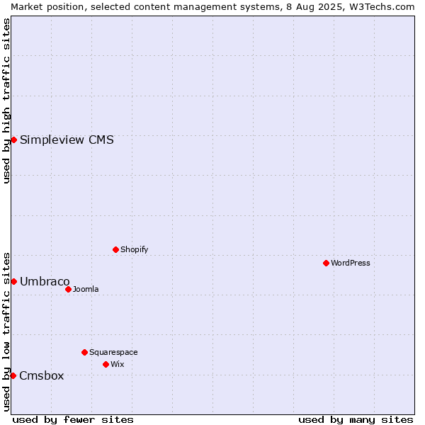 Market position of Umbraco vs. Simpleview CMS vs. Cmsbox