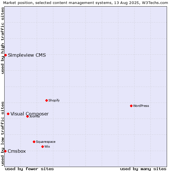 Market position of Visual Composer vs. Simpleview CMS vs. Cmsbox
