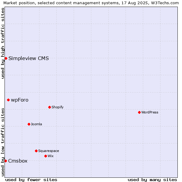 Market position of wpForo vs. Simpleview CMS vs. Cmsbox