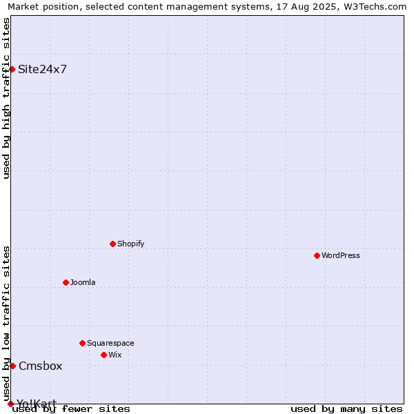 Market position of Cmsbox vs. Site24x7 vs. Yo!Kart