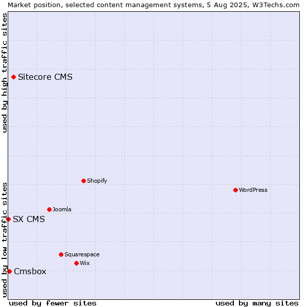 Market position of Sitecore CMS vs. Cmsbox vs. SX CMS