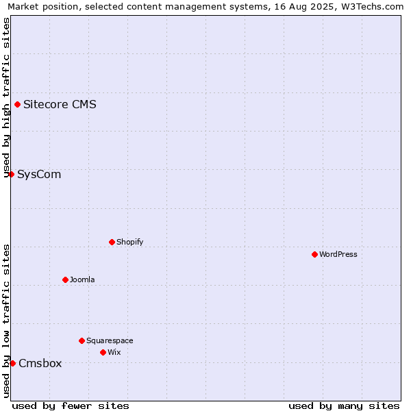 Market position of Sitecore CMS vs. Cmsbox vs. SysCom