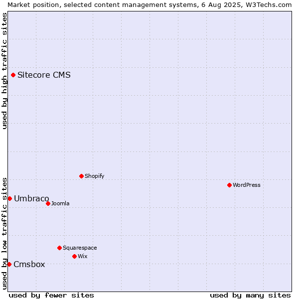 Market position of Sitecore CMS vs. Umbraco vs. Cmsbox