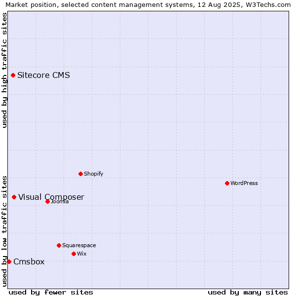 Market position of Visual Composer vs. Sitecore CMS vs. Cmsbox