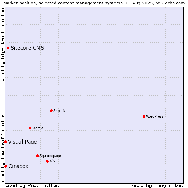 Market position of Sitecore CMS vs. Cmsbox vs. Visual Page