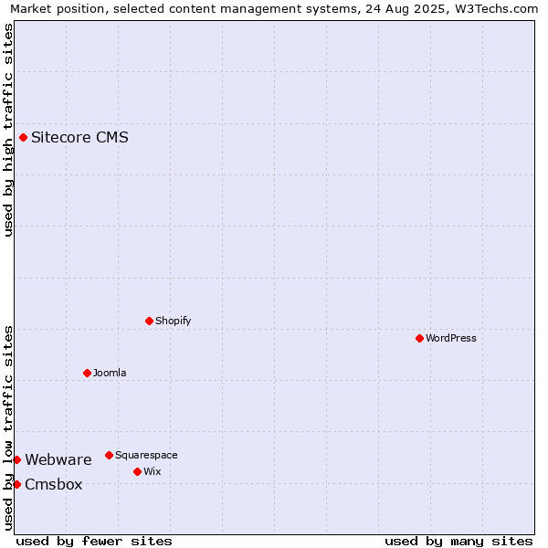 Market position of Sitecore CMS vs. Webware vs. Cmsbox