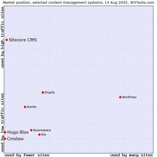 Market position of Sitecore CMS vs. Hugo Blox vs. Cmsbox