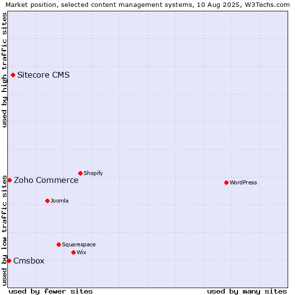 Market position of Sitecore CMS vs. Zoho Commerce vs. Cmsbox