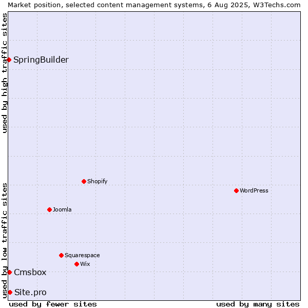 Market position of Site.pro vs. Cmsbox vs. SpringBuilder