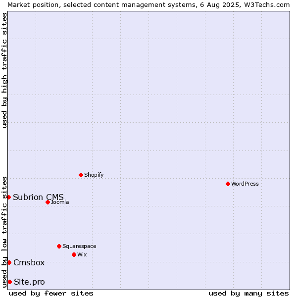 Market position of Site.pro vs. Cmsbox vs. Subrion CMS