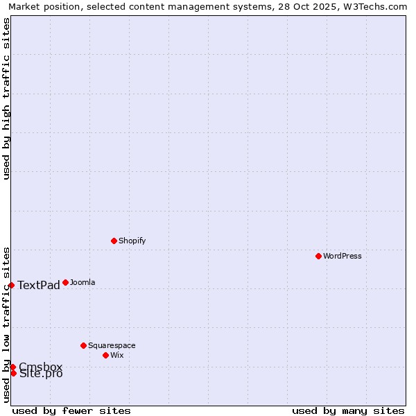 Market position of Site.pro vs. Cmsbox vs. TextPad