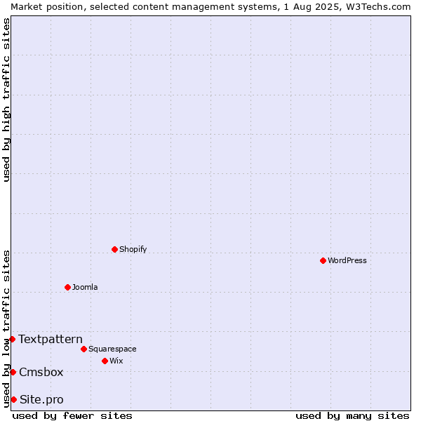 Market position of Site.pro vs. Cmsbox vs. Textpattern