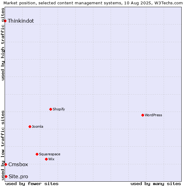 Market position of Site.pro vs. Cmsbox vs. Thinkindot