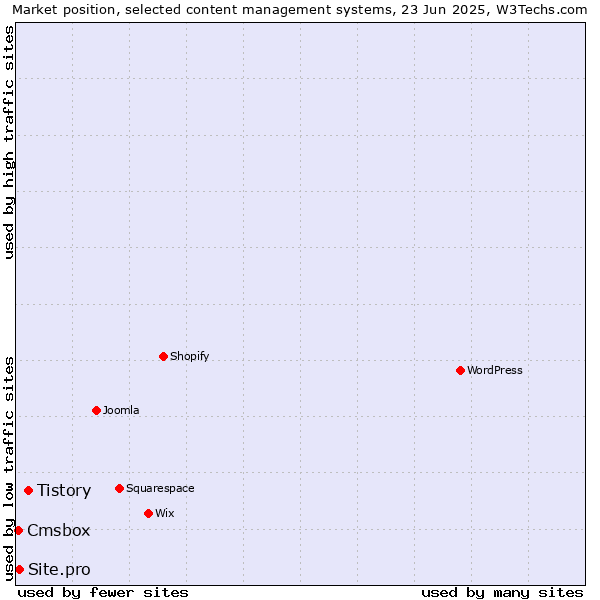 Market position of Tistory vs. Site.pro vs. Cmsbox