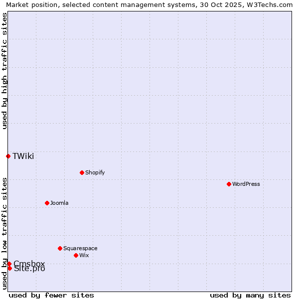 Market position of Site.pro vs. Cmsbox vs. TWiki