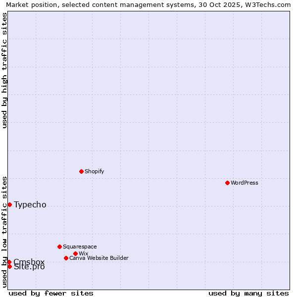 Market position of Typecho vs. Site.pro vs. Cmsbox