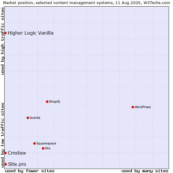 Market position of Site.pro vs. Higher Logic Vanilla vs. Cmsbox