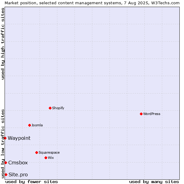 Market position of Site.pro vs. Cmsbox vs. Waypoint