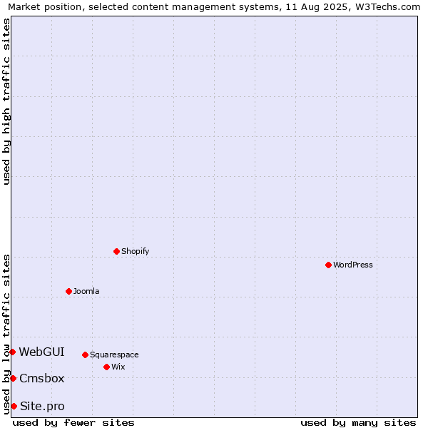 Market position of Site.pro vs. Cmsbox vs. WebGUI