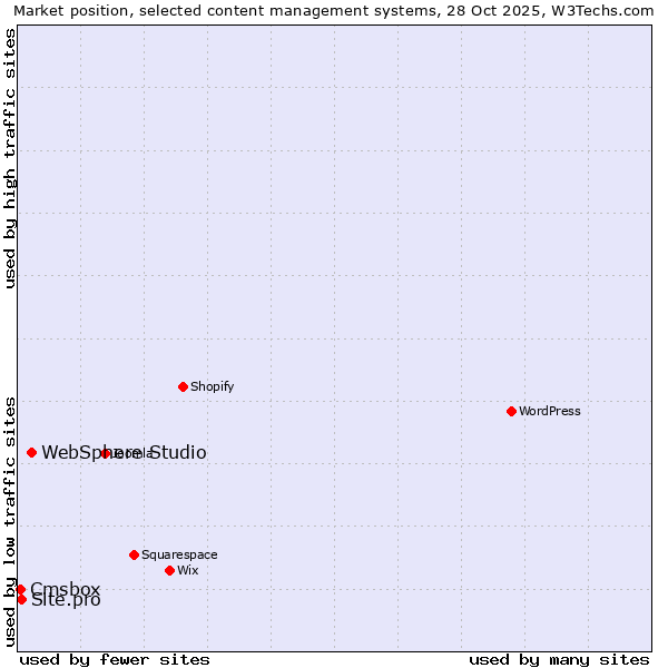 Market position of WebSphere Studio vs. Site.pro vs. Cmsbox