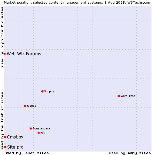 Market position of Site.pro vs. Cmsbox vs. Web Wiz Forums
