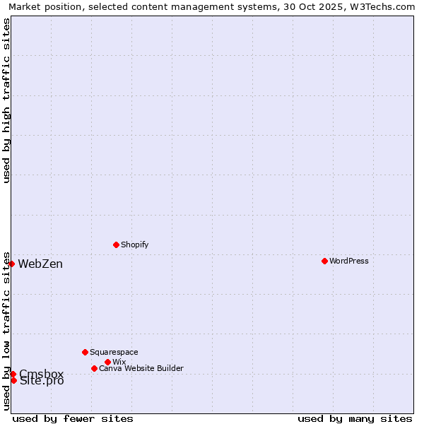 Market position of Site.pro vs. Cmsbox vs. WebZen