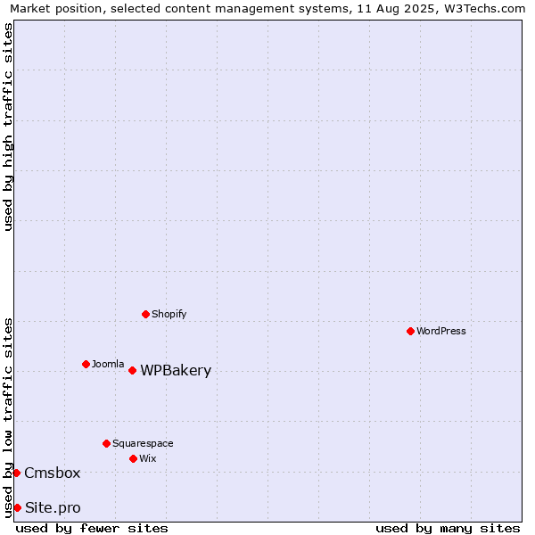 Market position of WPBakery vs. Site.pro vs. Cmsbox