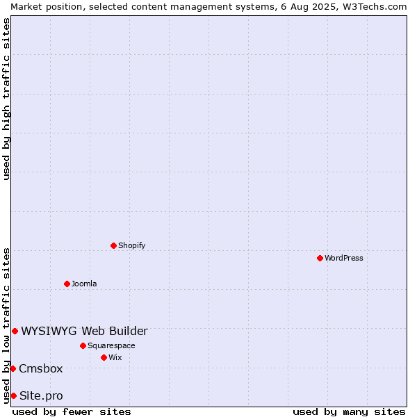 Market position of WYSIWYG Web Builder vs. Site.pro vs. Cmsbox