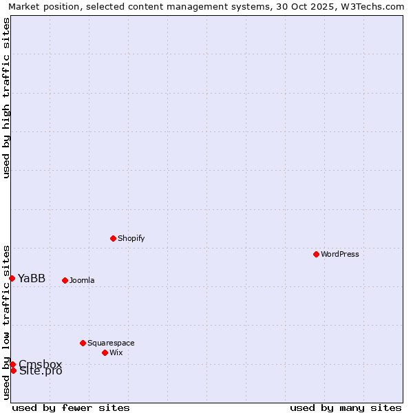 Market position of Site.pro vs. Cmsbox vs. YaBB