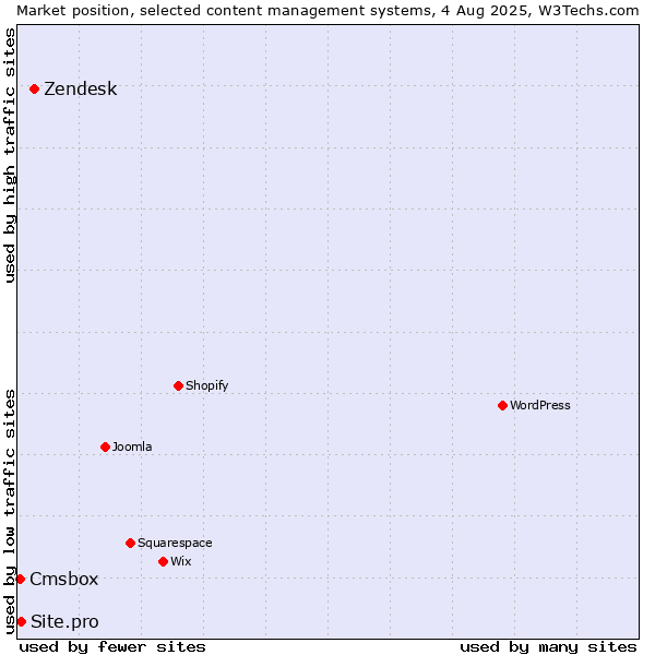 Market position of Zendesk vs. Site.pro vs. Cmsbox