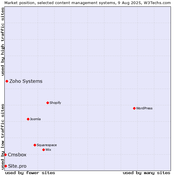 Market position of Zoho Systems vs. Site.pro vs. Cmsbox